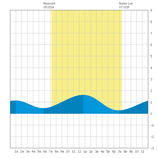 West side, Channel Key tide chart for Sunday, September 19, 2021