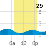 West side, Channel Key tide chart for Saturday, September 25, 2021