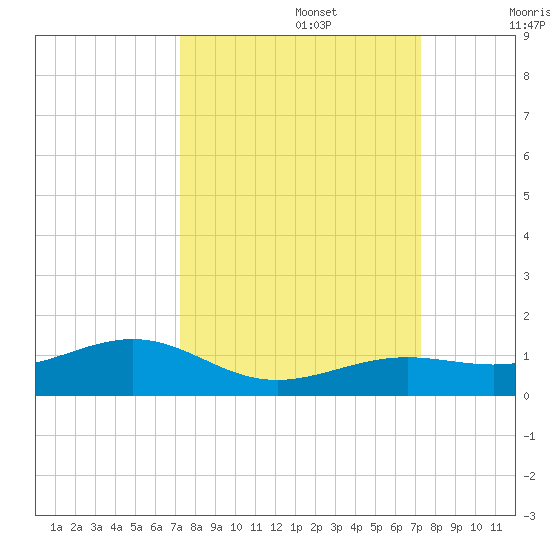 West side, Channel Key tide chart for Monday, September 27, 2021
