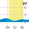 West side, Channel Key tide chart for Monday, September 27, 2021
