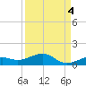 West side, Channel Key tide chart for Saturday, September 4, 2021