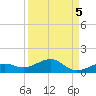 West side, Channel Key tide chart for Sunday, September 5, 2021