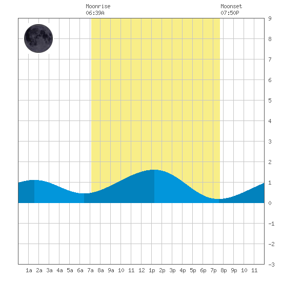 West side, Channel Key tide chart for Monday, September 6, 2021