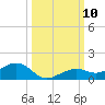 West side, Channel Key tide chart for Sunday, October 10, 2021