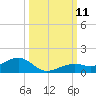 West side, Channel Key tide chart for Monday, October 11, 2021