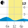 West side, Channel Key tide chart for Tuesday, October 12, 2021