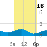 West side, Channel Key tide chart for Saturday, October 16, 2021