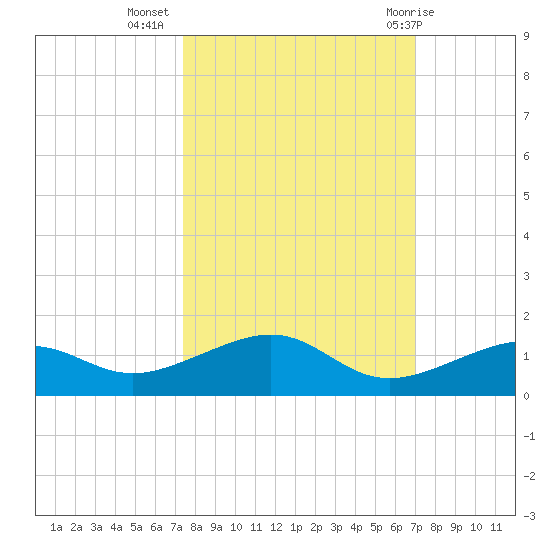 West side, Channel Key tide chart for Sunday, October 17, 2021