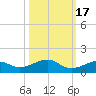 West side, Channel Key tide chart for Sunday, October 17, 2021