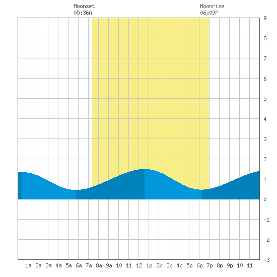 West side, Channel Key tide chart for Monday, October 18, 2021