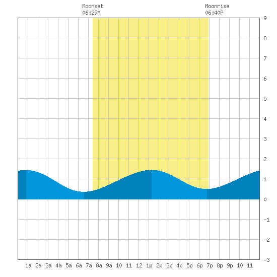 West side, Channel Key tide chart for Tuesday, October 19, 2021