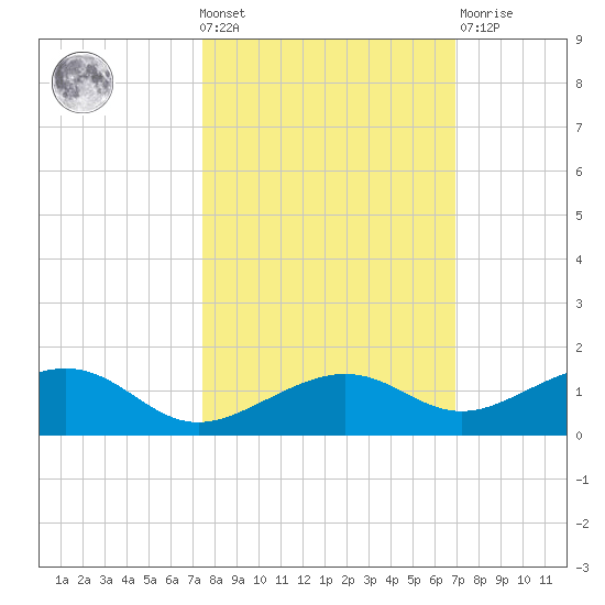 West side, Channel Key tide chart for Wednesday, October 20, 2021