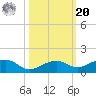 West side, Channel Key tide chart for Wednesday, October 20, 2021