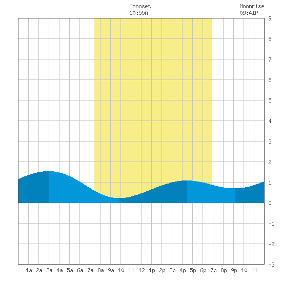 West side, Channel Key tide chart for Sunday, October 24, 2021
