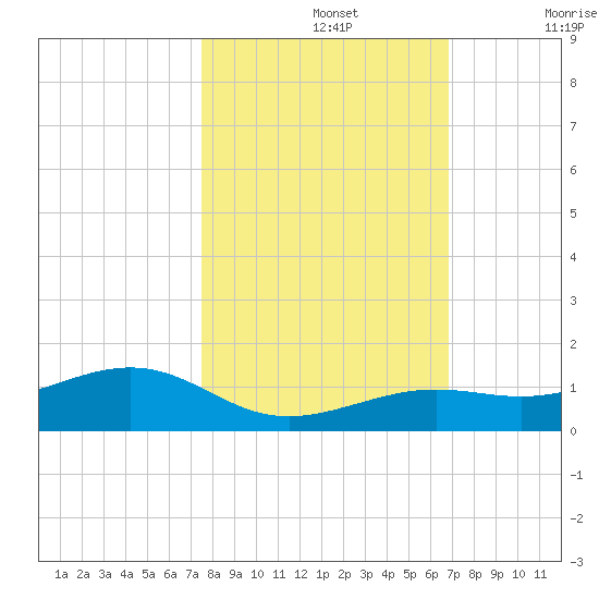 West side, Channel Key tide chart for Tuesday, October 26, 2021