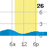West side, Channel Key tide chart for Tuesday, October 26, 2021