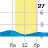 West side, Channel Key tide chart for Wednesday, October 27, 2021