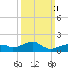 West side, Channel Key tide chart for Sunday, October 3, 2021