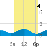 West side, Channel Key tide chart for Monday, October 4, 2021