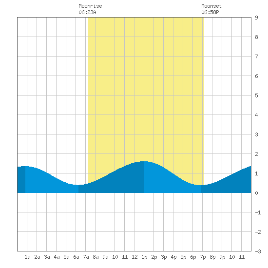 West side, Channel Key tide chart for Tuesday, October 5, 2021