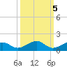 West side, Channel Key tide chart for Tuesday, October 5, 2021