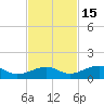West side, Channel Key tide chart for Monday, November 15, 2021