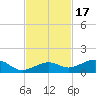West side, Channel Key tide chart for Wednesday, November 17, 2021