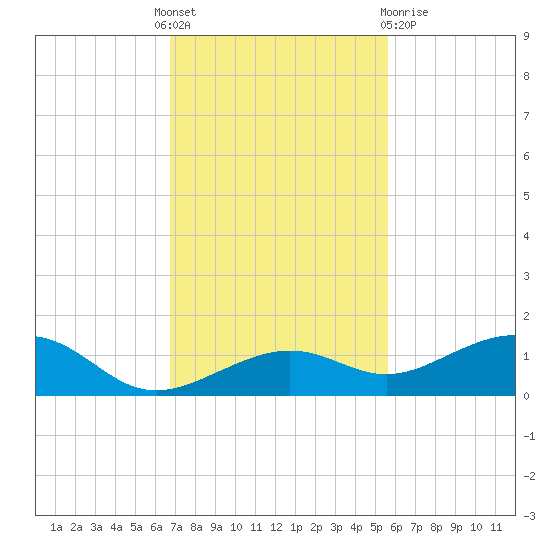 West side, Channel Key tide chart for Thursday, November 18, 2021