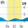 West side, Channel Key tide chart for Friday, November 19, 2021