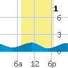 West side, Channel Key tide chart for Monday, November 1, 2021