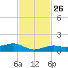 West side, Channel Key tide chart for Friday, November 26, 2021