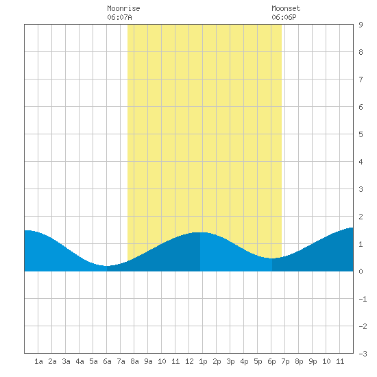 West side, Channel Key tide chart for Wednesday, November 3, 2021