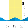West side, Channel Key tide chart for Wednesday, November 3, 2021