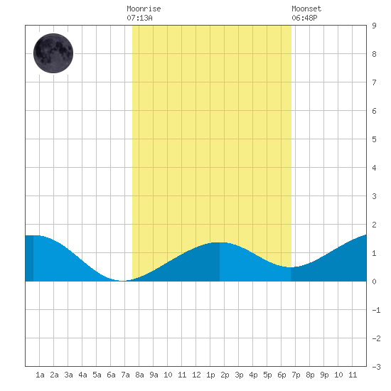 West side, Channel Key tide chart for Thursday, November 4, 2021
