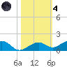 West side, Channel Key tide chart for Thursday, November 4, 2021