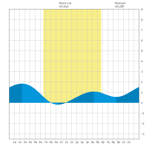 West side, Channel Key tide chart for Sunday, November 7, 2021