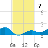 West side, Channel Key tide chart for Sunday, November 7, 2021