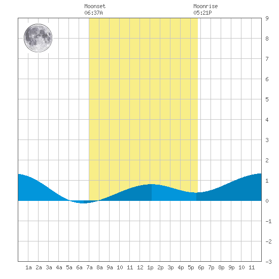 West side, Channel Key tide chart for Saturday, December 18, 2021
