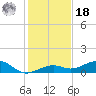 West side, Channel Key tide chart for Saturday, December 18, 2021