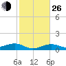 West side, Channel Key tide chart for Sunday, December 26, 2021