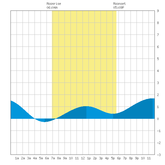 West side, Channel Key tide chart for Friday, December 3, 2021