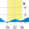 West side, Channel Key tide chart for Friday, December 3, 2021