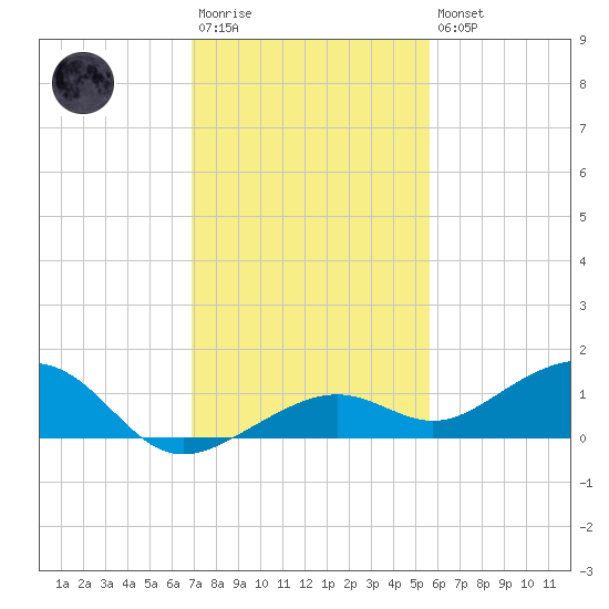 West side, Channel Key tide chart for Saturday, December 4, 2021