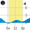 West side, Channel Key tide chart for Saturday, December 4, 2021
