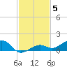 West side, Channel Key tide chart for Sunday, December 5, 2021