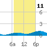 West side, Channel Key tide chart for Tuesday, January 11, 2022
