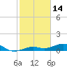 West side, Channel Key tide chart for Friday, January 14, 2022
