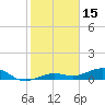 West side, Channel Key tide chart for Saturday, January 15, 2022