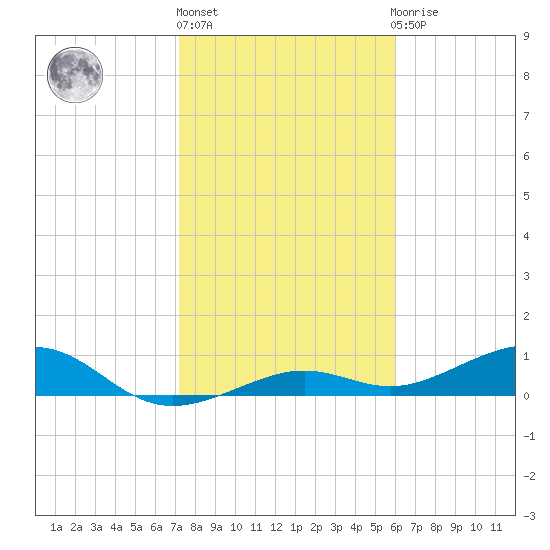 West side, Channel Key tide chart for Monday, January 17, 2022