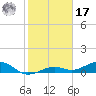 West side, Channel Key tide chart for Monday, January 17, 2022